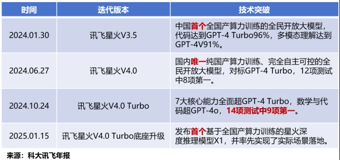 智能体浪潮席卷而来;科大讯飞如何抢占先机。 IT技术