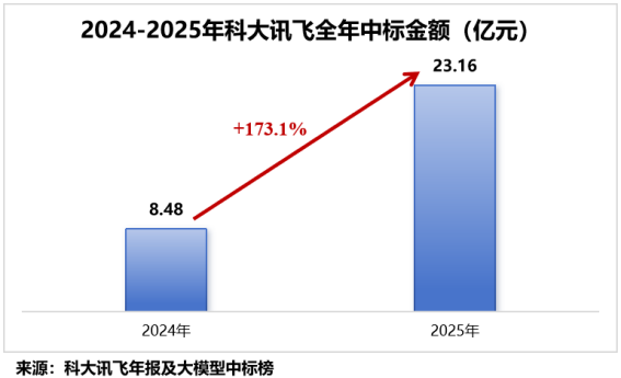 智能体浪潮席卷而来;科大讯飞如何抢占先机。 IT技术