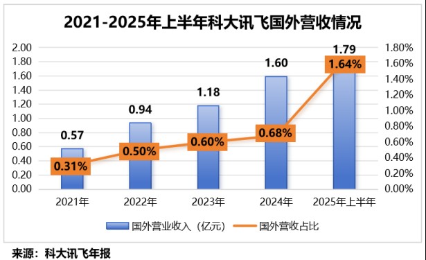 智能体浪潮席卷而来;科大讯飞如何抢占先机。 IT技术