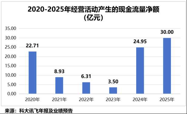 智能体浪潮席卷而来;科大讯飞如何抢占先机。 IT技术