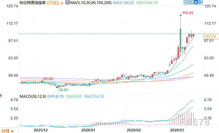  油市风险溢价渐露端倪；专家剖析冲突外溢路径，警示经济连锁反应。 股票财经 油市风险溢价渐露端倪；专家剖析冲突外溢路径，警示经济连锁反应。 股票财经