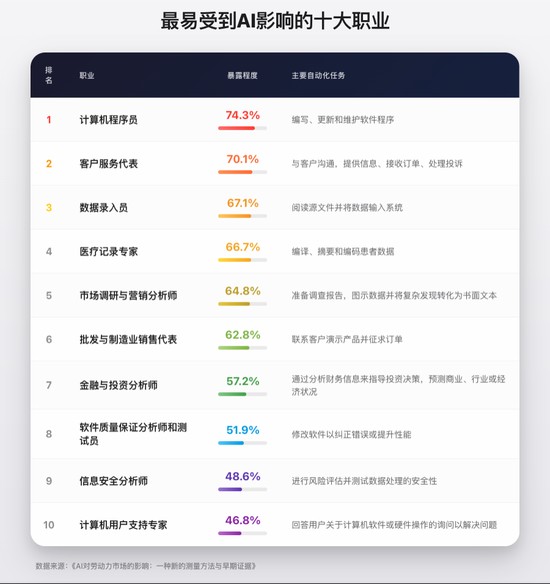 人工智能悄然重塑职场格局,哪些岗位面临严峻考验,哪些领域仍保持稳定优势。 IT技术 人工智能悄然重塑职场格局,哪些岗位面临严峻考验,哪些领域仍保持稳定优势。 IT技术