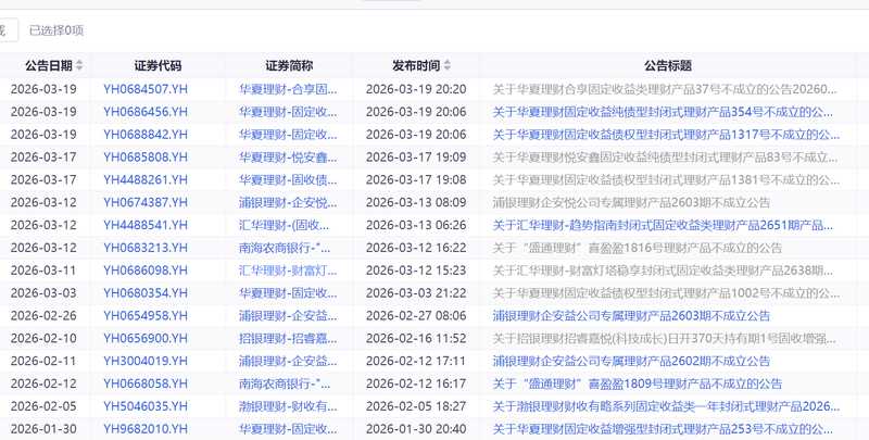 固收理财产品发行遇冷；市场利率下行引发供给需求调整；理财机构积极应对变化。