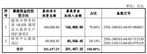 Micro OLED技术加速渗透高端显示;视涯科技上市助力产业链升级。 IT技术