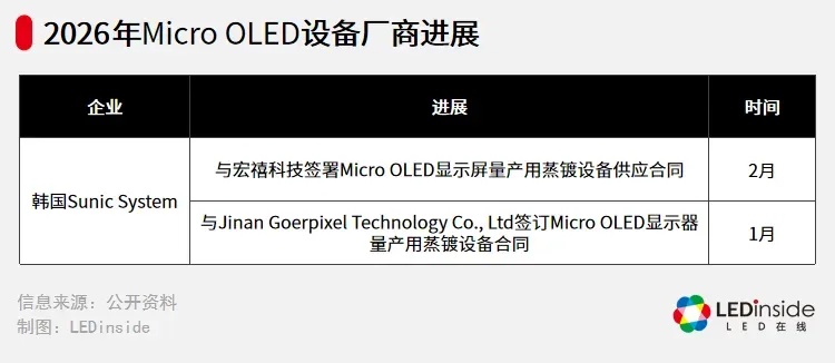 Micro OLED技术加速渗透高端显示;视涯科技上市助力产业链升级。 IT技术