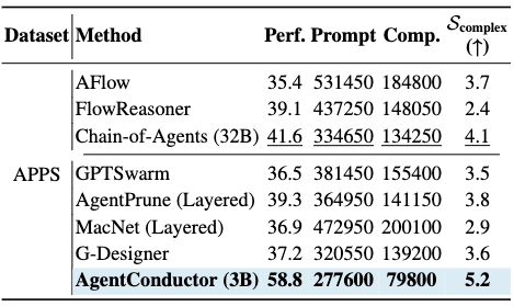  规模陷阱与协作冗余：AgentConductor 如何破解智能组织的效率悖论 企业服务