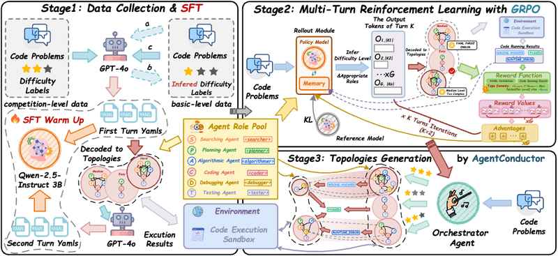  规模陷阱与协作冗余：AgentConductor 如何破解智能组织的效率悖论 企业服务