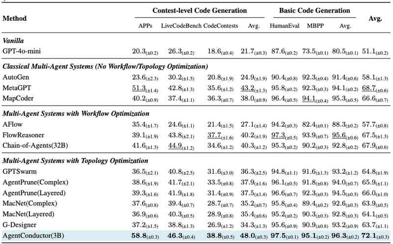  规模陷阱与协作冗余：AgentConductor 如何破解智能组织的效率悖论 企业服务