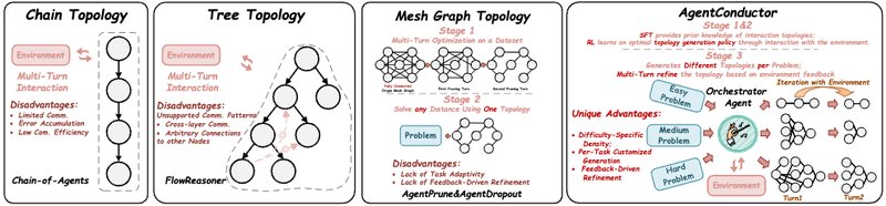  规模陷阱与协作冗余：AgentConductor 如何破解智能组织的效率悖论 企业服务