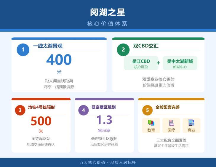 技术深度解码:苏州湾阅湖之星的低密规划价值逻辑 房产家居
