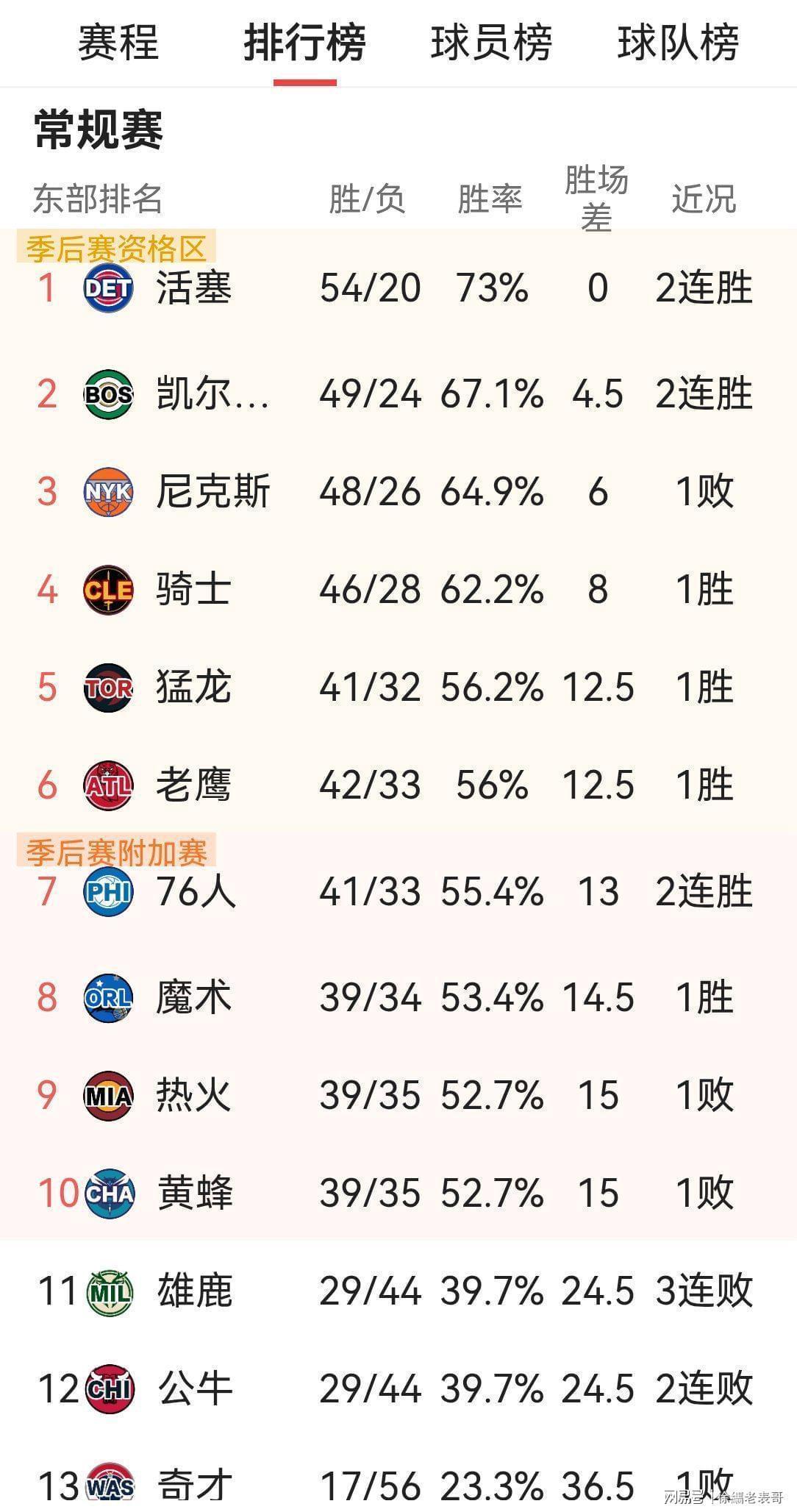  76人118-114逆转黄蜂：东部格局背后的技术博弈与排位变数深度解析 体育新闻